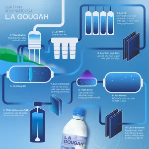 Quy trình xử lý nước của nước đóng chai La Gougah