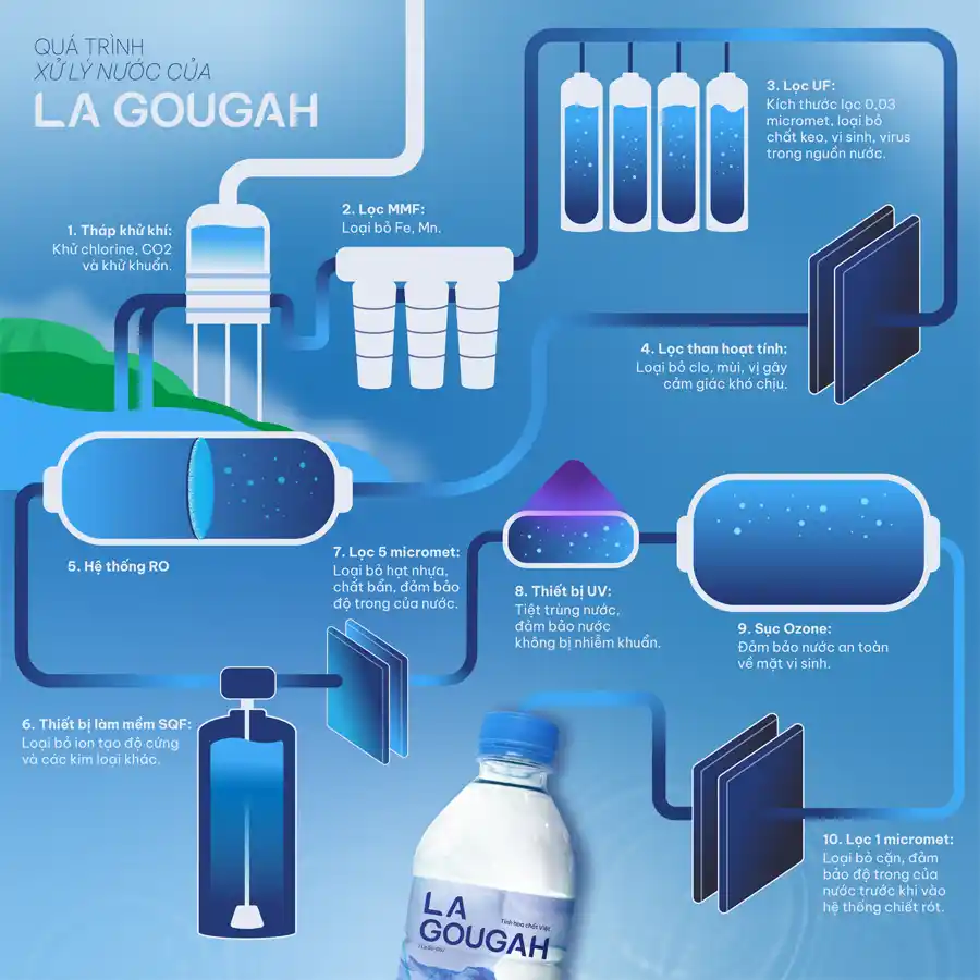 Quy trình xử lý nước của nước đóng chai La Gougah